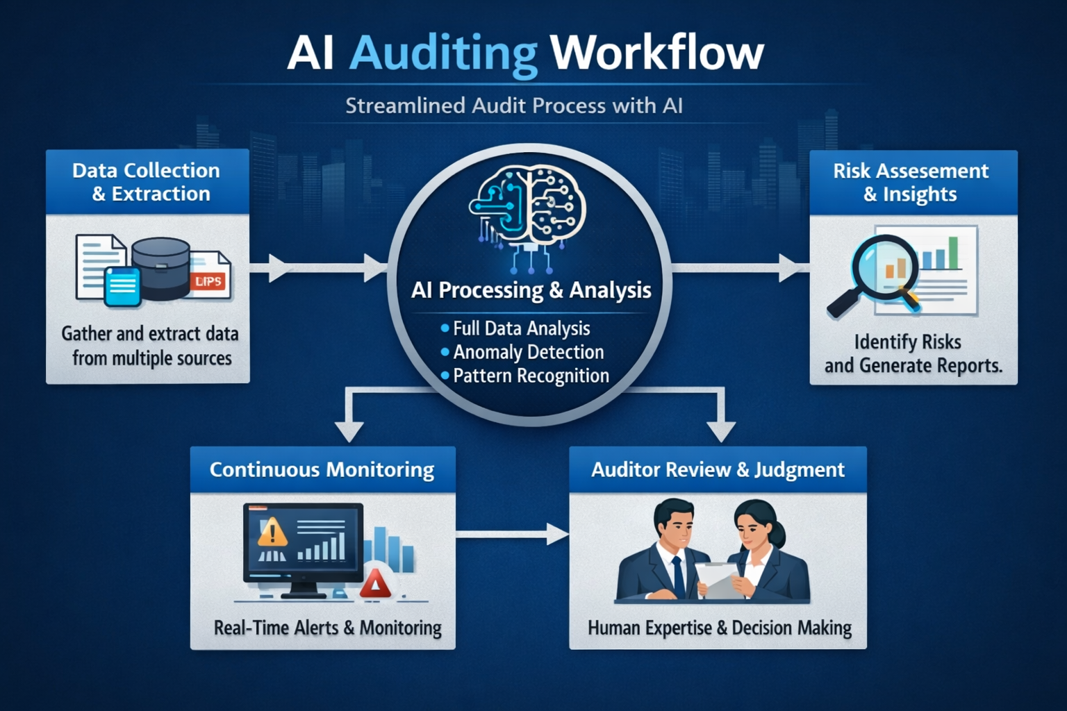AI Audit Workflow and Process Diagram