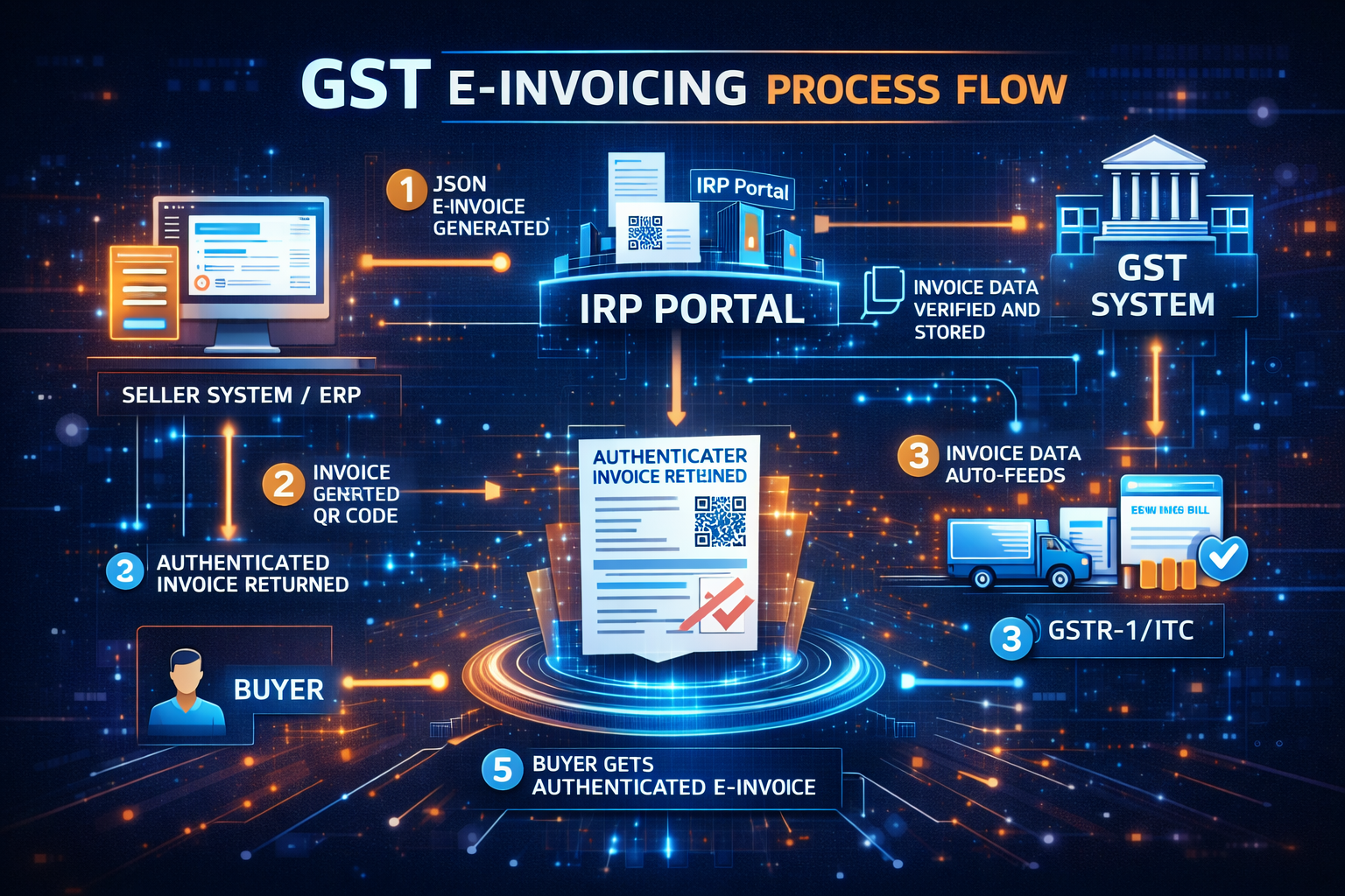 E-Invoicing Process Workflow Diagram