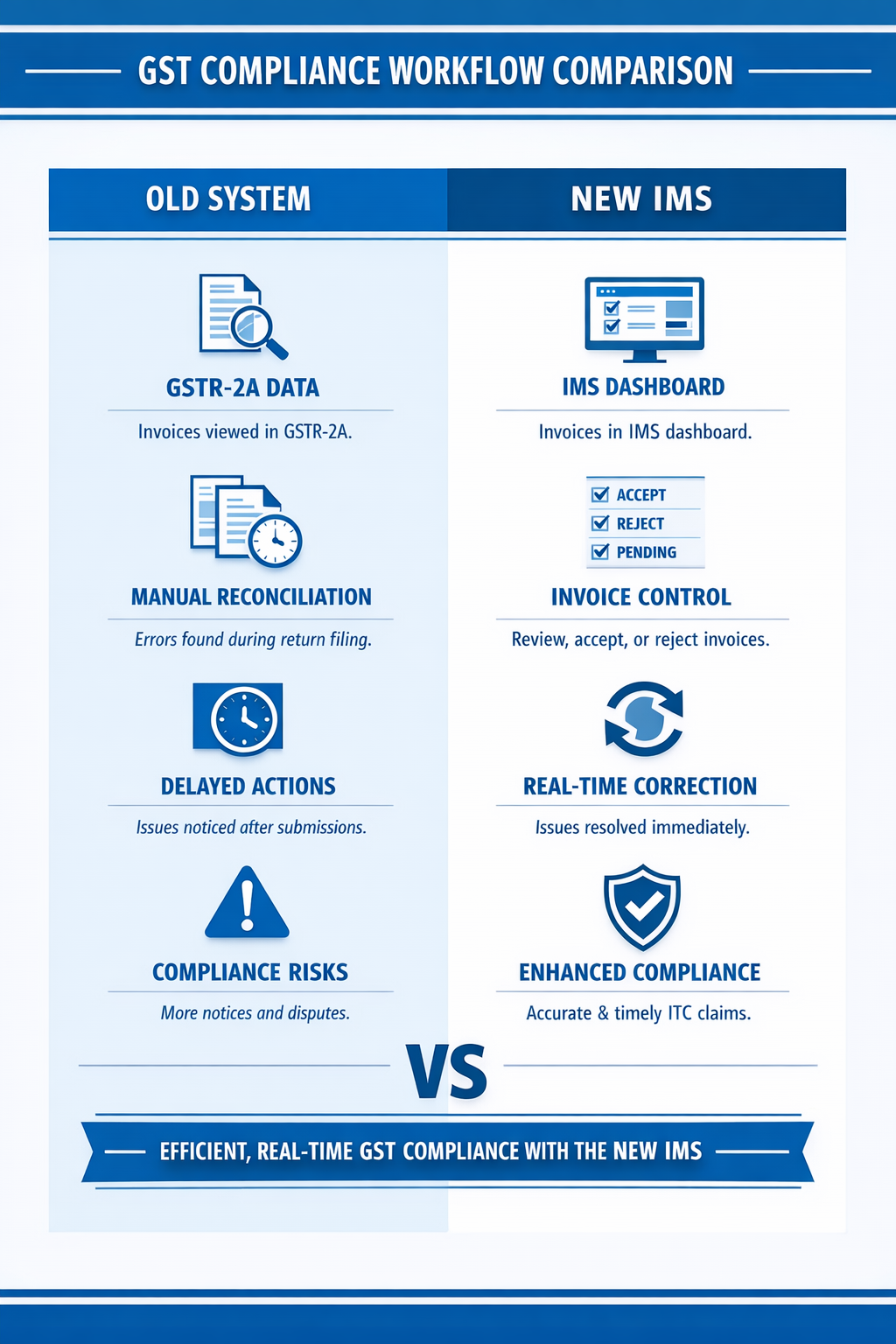GST Compliance Workflow Comparison